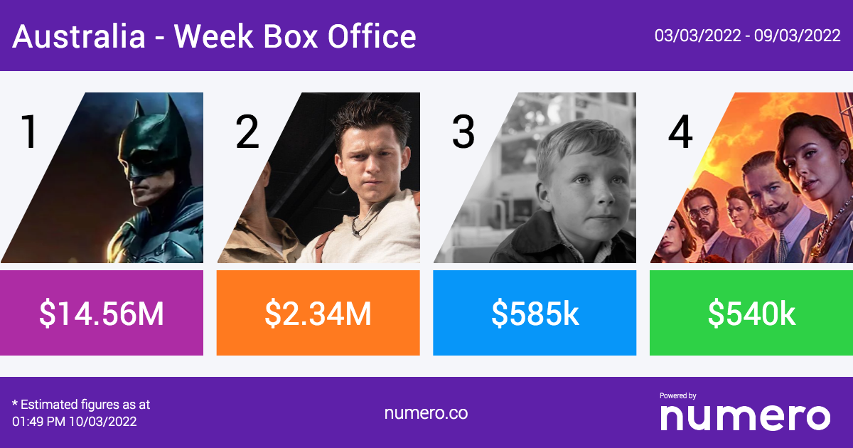 The Batman No.1 in Australia