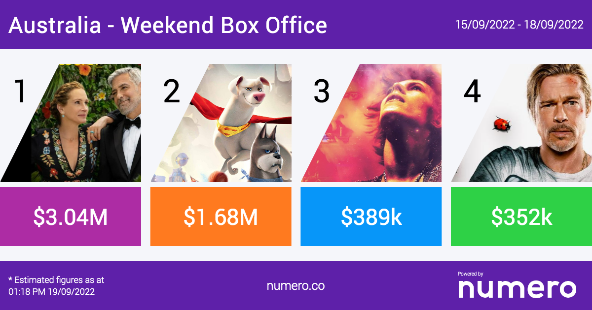 Ticket to Paradise Takes Top Spot in Australia