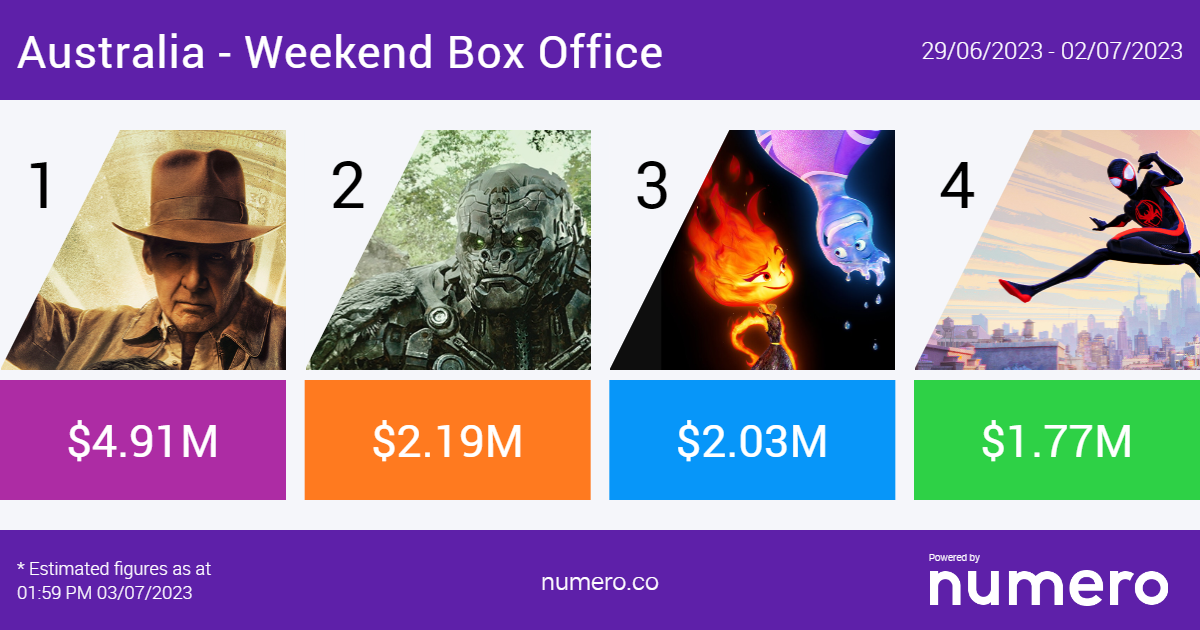 Indiana Jones and Australia's Box Office Chart