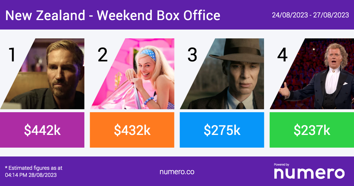 Sound Of Freedom Takes Top Spot in New Zealand