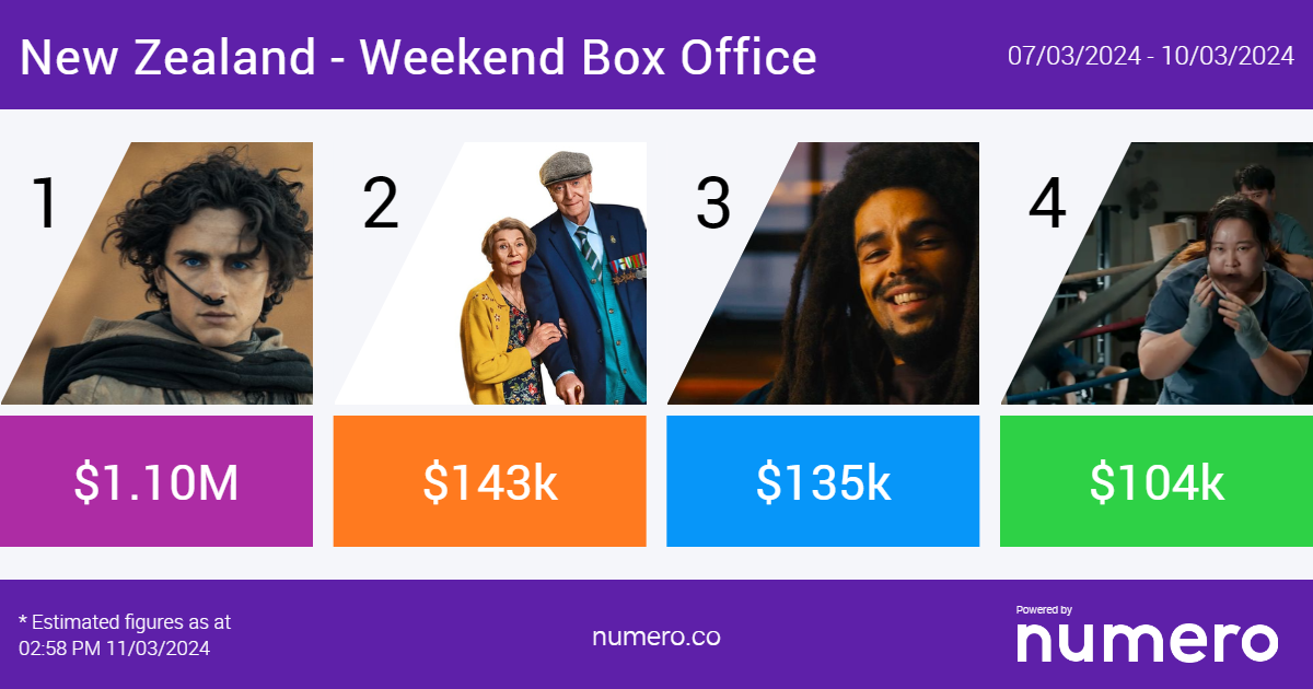Dune: Part Two Still No.1 for 2nd Weekend in New Zealand