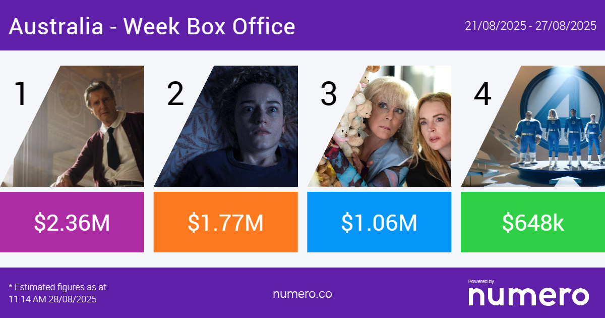 The Naked Gun Takes Top Spot in Australia